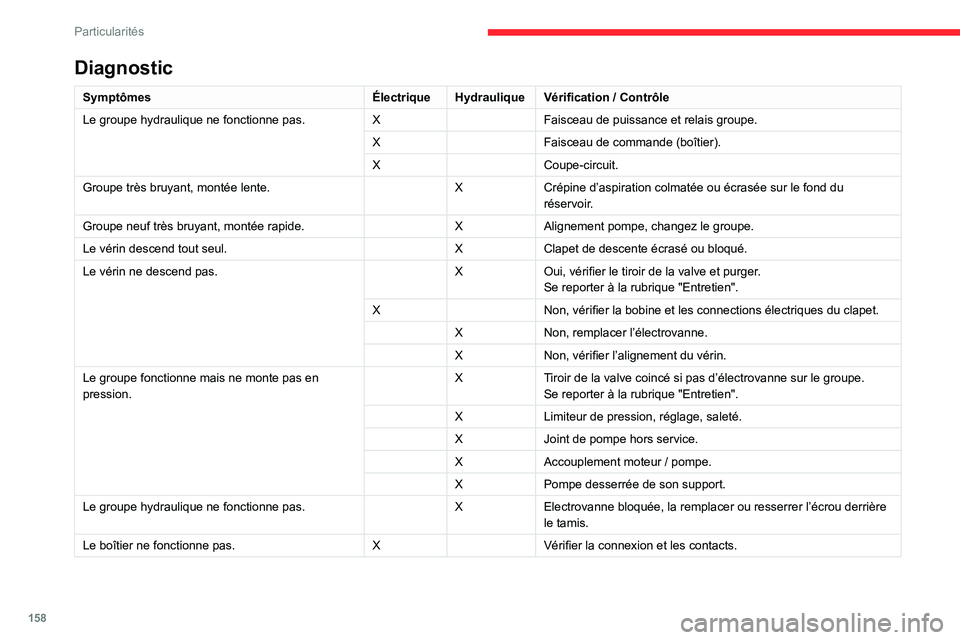 CITROEN JUMPER 2020 Notices Demploi (in French) 158
Particularités
Diagnostic
SymptômesÉlectriqueHydraulique Vérification / Contrôle
Le groupe hydraulique ne fonctionne pas. XFaisceau de puissance et relais groupe.
X Faisceau de commande (boî CITROEN JUMPER 2020 Notices Demploi (in French) 158
Particularités
Diagnostic
SymptômesÉlectriqueHydraulique Vérification / Contrôle
Le groupe hydraulique ne fonctionne pas. XFaisceau de puissance et relais groupe.
X Faisceau de commande (boî