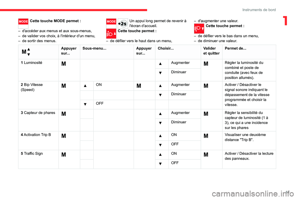 CITROEN JUMPER 2020 Notices Demploi (in French) 15
Instruments de bord
1Cette touche MODE permet :
– d'accéder aux menus et aux sous-menus,
– de valider vos choix, à l'intérieur d'un menu,
– de sortir des menus.Un appui lon CITROEN JUMPER 2020 Notices Demploi (in French) 15
Instruments de bord
1Cette touche MODE permet :
– d'accéder aux menus et aux sous-menus,
– de valider vos choix, à l'intérieur d'un menu,
– de sortir des menus.Un appui lon