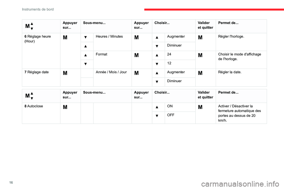 CITROEN JUMPER 2020  Notices Demploi (in French) 16
Instruments de bord
 
Menu... 
Appuyer 
sur... Sous-menu...
Appuyer 
sur... Choisir...
Valider 
et quitter Permet de...
6 Réglage heure 
(Hour)
  Heures / Minutes  Augmenter  Régler l'horloge