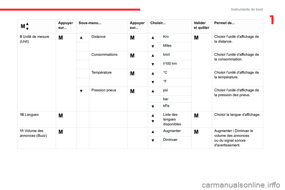 CITROEN JUMPER 2020 Notices Demploi (in French) 17
Instruments de bord
1
Menu…
Appuyer
sur... Sous-menu...
Appuyer
sur... Choisir...
Valider
et quitter Permet de...
9 Unité de mesure
(Unit)
Distance Km Choisir l'unité d'aff CITROEN JUMPER 2020 Notices Demploi (in French) 17
Instruments de bord
1
Menu…
Appuyer
sur... Sous-menu...
Appuyer
sur... Choisir...
Valider
et quitter Permet de...
9 Unité de mesure
(Unit)
Distance Km Choisir l'unité d'aff