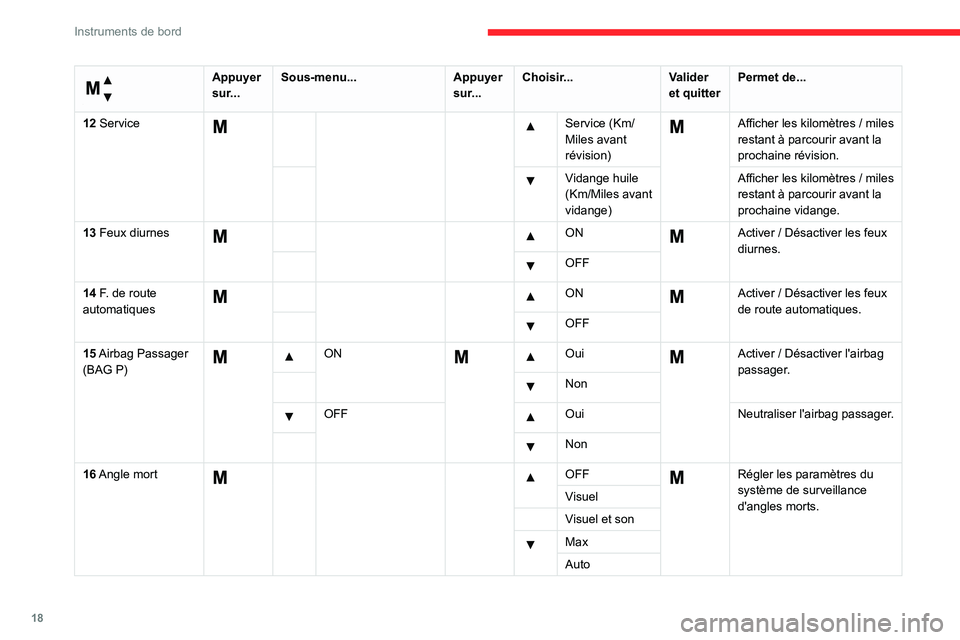 CITROEN JUMPER 2020  Notices Demploi (in French) 18
Instruments de bord
 
Menu… 
Appuyer 
sur... Sous-menu...
Appuyer 
sur... Choisir...
Valider 
et quitter Permet de...
12 Service
  Service (Km/
Miles avant 
révision)  Afficher les kilomètres  