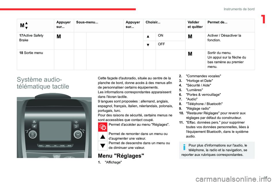 CITROEN JUMPER 2020 Notices Demploi (in French) 19
Instruments de bord
1
Menu…
Appuyer
sur... Sous-menu...
Appuyer
sur... Choisir...
Valider
et quitter Permet de...
17Active Safety
Brake
ON Activer / Désactiver la
fonction.
OFF
18 CITROEN JUMPER 2020 Notices Demploi (in French) 19
Instruments de bord
1
Menu…
Appuyer
sur... Sous-menu...
Appuyer
sur... Choisir...
Valider
et quitter Permet de...
17Active Safety
Brake
ON Activer / Désactiver la
fonction.
OFF
18
