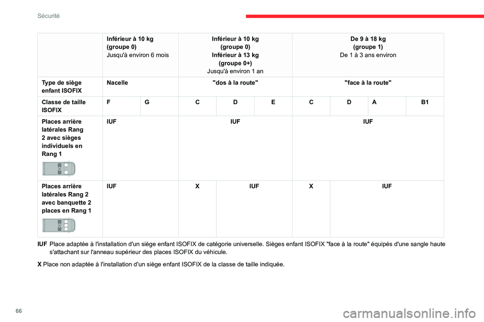 CITROEN JUMPER 2020  Notices Demploi (in French) 66
Sécurité
Inférieur à 10 kg
(groupe 0)
Jusqu'à environ 6 mois Inférieur à 10 kg
(groupe 0)
Inférieur à 13 kg (groupe 0+)
Jusqu'à environ 1 an De 9 à 18 kg
(groupe 1)
De 1 à 3 ans