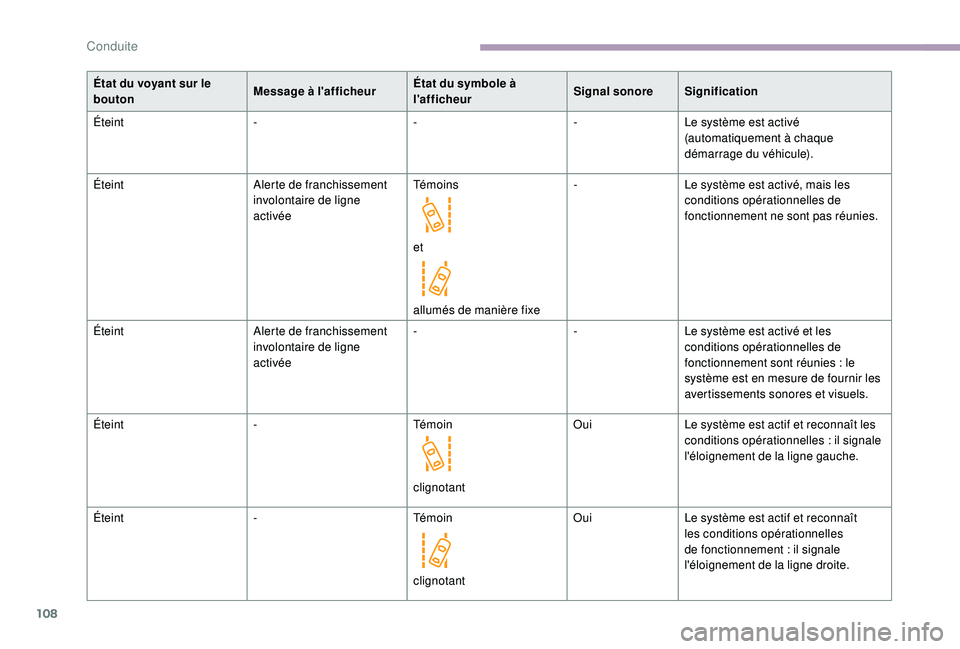 CITROEN JUMPER 2019 Notices Demploi (in French) 108
État du voyant sur le
boutonMessage à l'afficheurÉtat du symbole à
l'afficheurSignal sonore Signification
Éteint ---Le système est activé
(automatiquement à chaque
démarrage d CITROEN JUMPER 2019 Notices Demploi (in French) 108
État du voyant sur le
boutonMessage à l'afficheurÉtat du symbole à
l'afficheurSignal sonore Signification
Éteint ---Le système est activé
(automatiquement à chaque
démarrage d