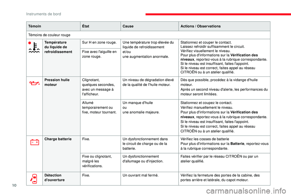 CITROEN JUMPER 2019  Notices Demploi (in French) 10
TémoinÉtatCause Actions  / Observations
Témoins de couleur rouge Température 
du liquide de 
refroidissement Sur H en zone rouge. Une température trop élevée du 
liquide de refroidissement
e