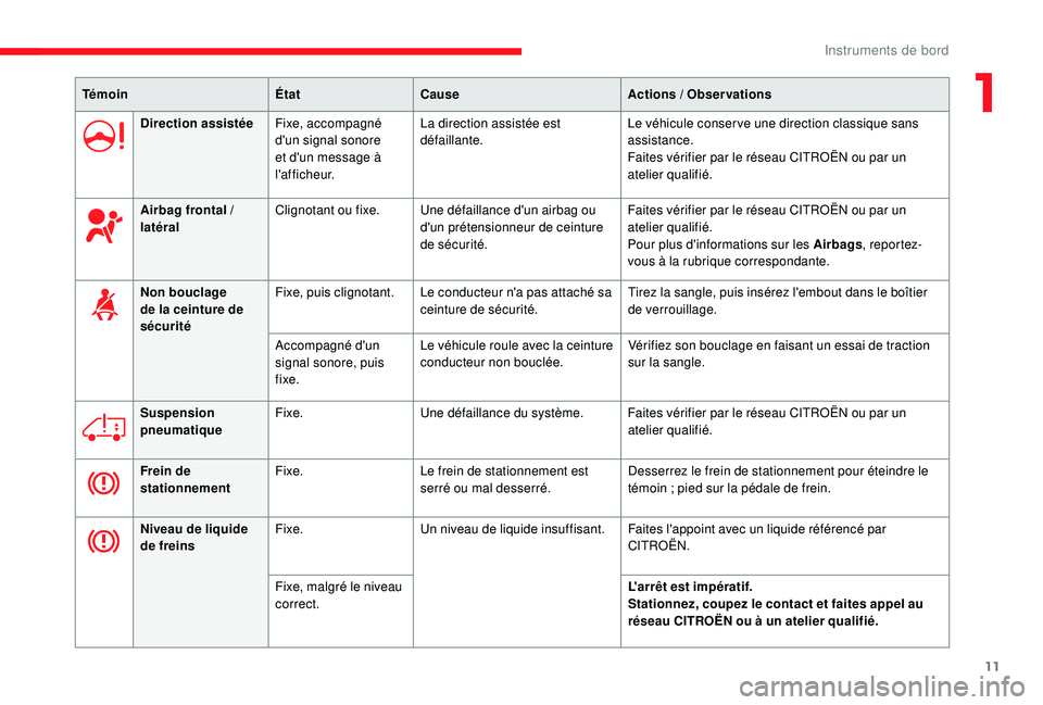 CITROEN JUMPER 2019  Notices Demploi (in French) 11
TémoinÉtatCause Actions  / Observations
Direction assistée Fixe, accompagné 
d'un signal sonore 
et d'un message à 
l 'a f f i c h e u r. La direction assistée est 
défaillante.
