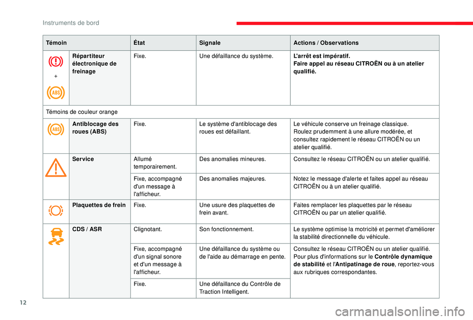 CITROEN JUMPER 2019  Notices Demploi (in French) 12
TémoinÉtatSignale Actions  / Observations
+ Répar titeur 
électronique de 
freinage
Fixe.
Une défaillance du système. L'arrêt est impératif.
Faire appel au réseau CITROËN ou à un ate