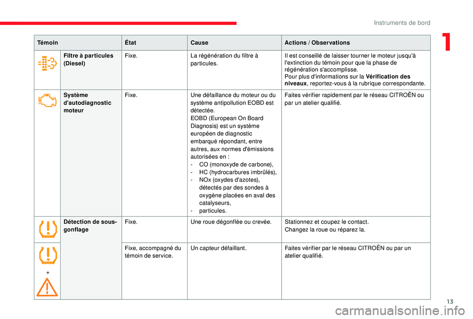 CITROEN JUMPER 2019  Notices Demploi (in French) 13
TémoinÉtatCause Actions  / Observations
Système 
d'autodiagnostic 
moteur Fixe.
Une défaillance du moteur ou du 
système antipollution EOBD est 
détectée.
EOBD (European On Board 
Diagno