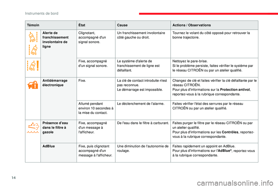 CITROEN JUMPER 2019  Notices Demploi (in French) 14
Aler te de 
franchissement 
involontaire de 
ligneClignotant, 
accompagné d'un 
signal sonore.
Un franchissement involontaire 
côté gauche ou droit.
Tournez le volant du côté opposé pour 