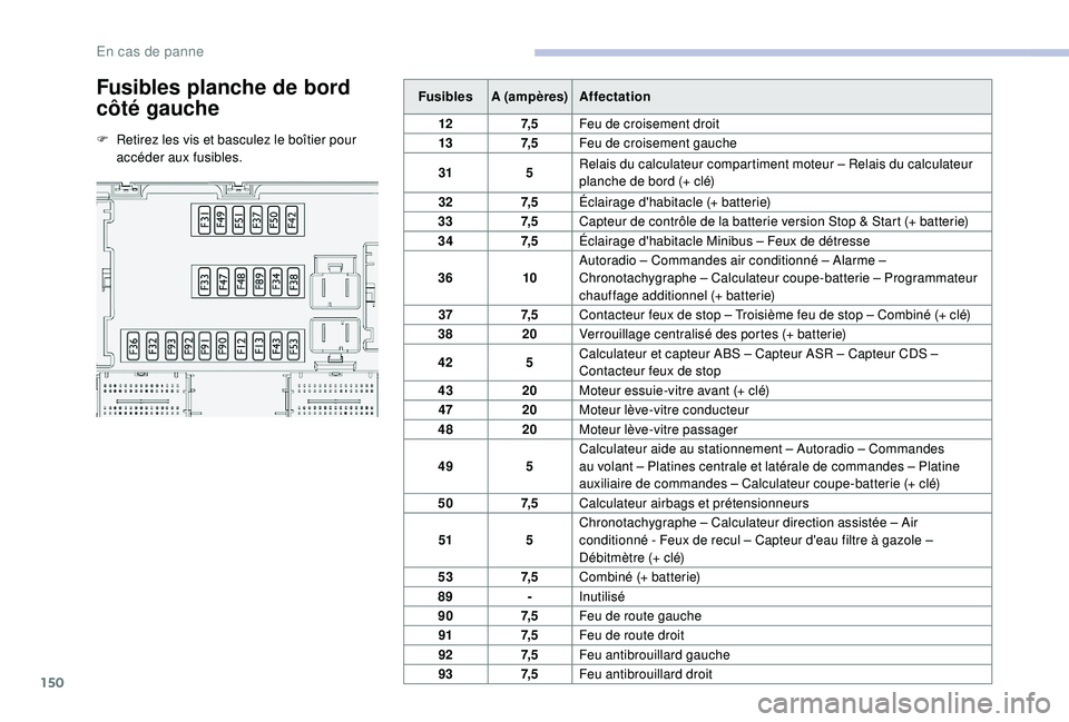 CITROEN JUMPER 2019  Notices Demploi (in French) 150
Fusibles planche de bord 
côté gauche
F Retirez les vis et basculez le boîtier pour accéder aux fusibles. Fusibles
A (ampères) Affectation
12 7, 5Feu de croisement droit
13 7, 5Feu de croisem