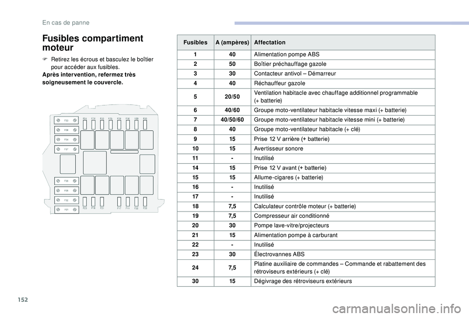 CITROEN JUMPER 2019  Notices Demploi (in French) 152
Fusibles compartiment 
moteur
F Retirez les écrous et basculez le boîtier pour accéder aux fusibles.
Après intervention, refermez très 
soigneusement le couvercle. Fusibles
A (ampères) Affec