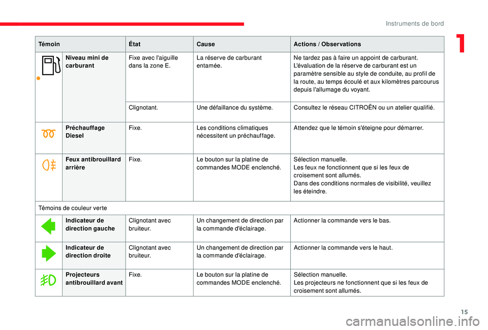 CITROEN JUMPER 2019  Notices Demploi (in French) 15
Niveau mini de 
carburantFixe avec l'aiguille 
dans la zone E. La réser ve de carburant 
entamée. Ne tardez pas à faire un appoint de carburant.
L'évaluation de la réser ve de carburan