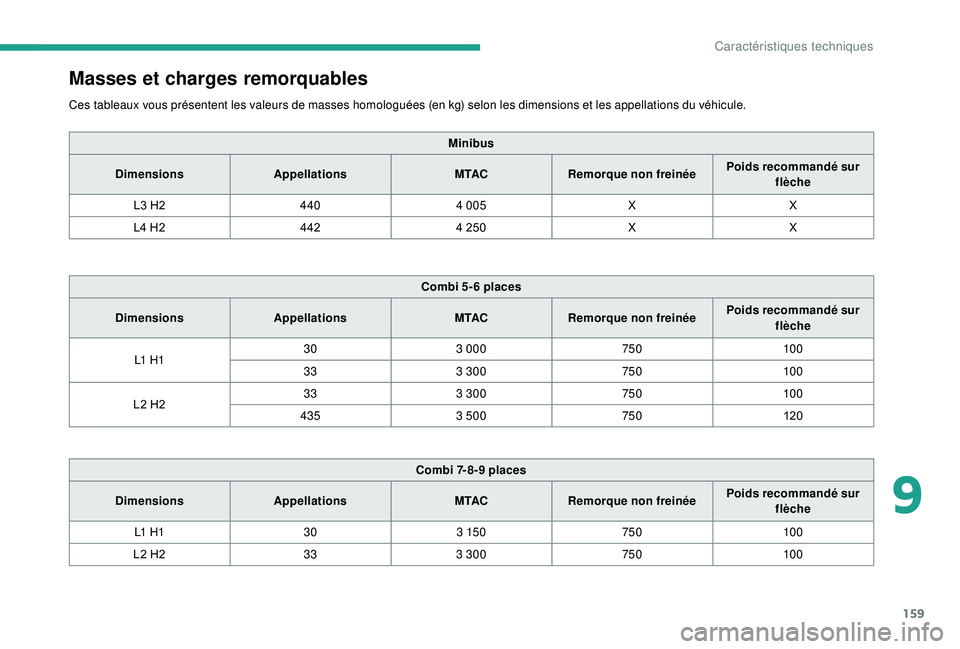 CITROEN JUMPER 2019  Notices Demploi (in French) 159
Masses et charges remorquables
Ces tableaux vous présentent les valeurs de masses homologuées (en kg) selon les dimensions et les appellations du véhicule.Minibus
Dimensions Appellations M TACR