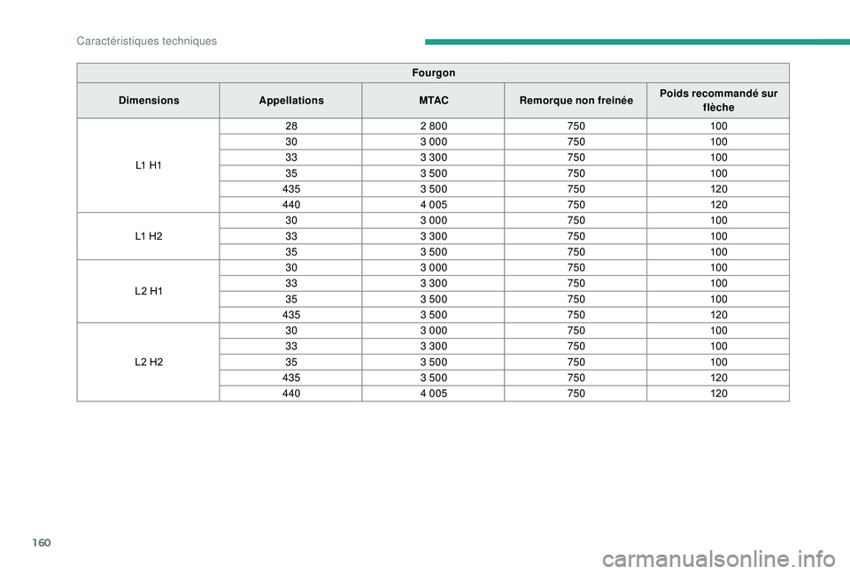 CITROEN JUMPER 2019  Notices Demploi (in French) 160
Fourgon
Dimensions Appellations M TACRemorque non freinée Poids recommandé sur 
flèche
L1  H 1 28
2 800 75010 0
30 3 000 75010 0
33 3 300 75010 0
35 3 500 75010 0
435 3 500 750120
440 4 005 750