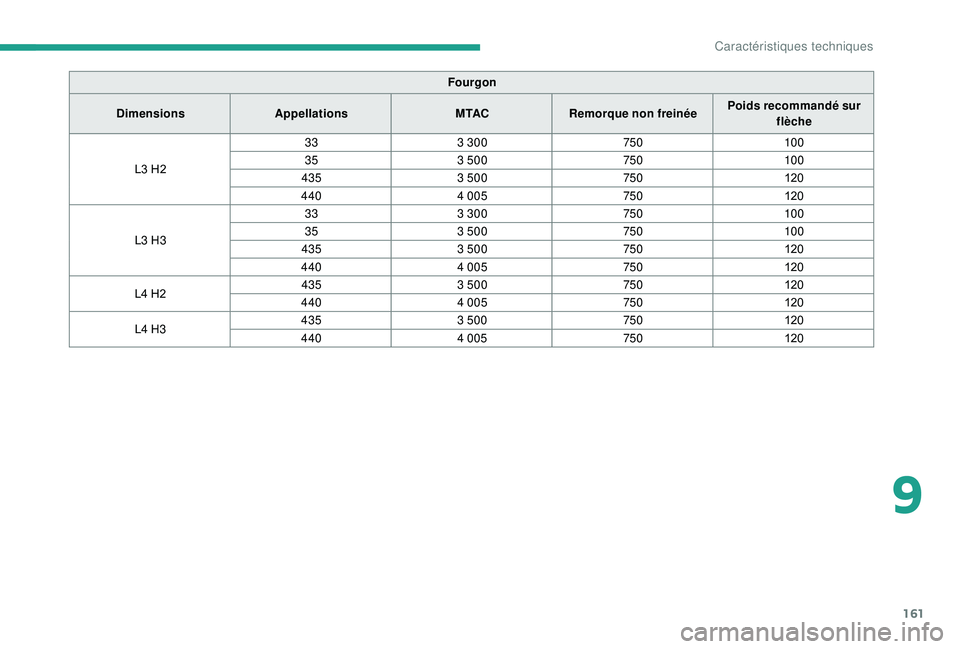 CITROEN JUMPER 2019  Notices Demploi (in French) 161
Fourgon
Dimensions Appellations M TACRemorque non freinée Poids recommandé sur 
flèche
L3 H2 33
3 300 75010 0
35 3 500 75010 0
435 3 500 750120
440 4 005 750120
L3 H3 33
3 300 75010 0
35 3 500 