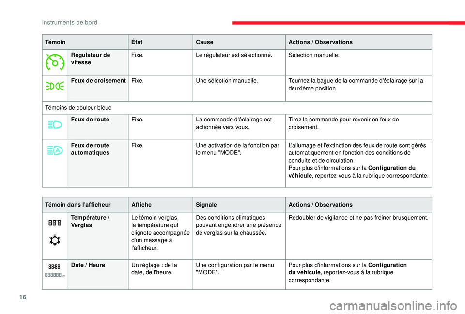 CITROEN JUMPER 2019  Notices Demploi (in French) 16
TémoinÉtatCause Actions  / Observations
Régulateur de 
vitesse Fixe.
Le régulateur est sélectionné. Sélection manuelle.
Feux de croisement Fixe. Une sélection manuelle. Tournez la bague de 