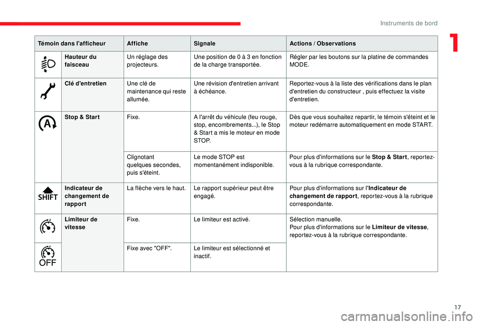 CITROEN JUMPER 2019  Notices Demploi (in French) 17
Clé d'entretienUne clé de 
maintenance qui reste 
allumée. Une révision d'entretien arrivant 
à échéance.
Reportez-vous à la liste des vérifications dans le plan 
d'entretien d