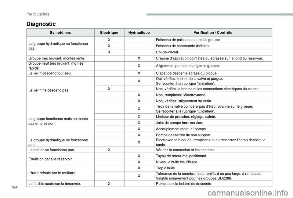 CITROEN JUMPER 2019  Notices Demploi (in French) 184
Diagnostic
SymptômesElectriqueHydraulique Vérification  / Contrôle
Le groupe hydraulique ne fonctionne 
pas. X
Faisceau de puissance et relais groupe.
X Faisceau de commande (boîtier).
X Coupe