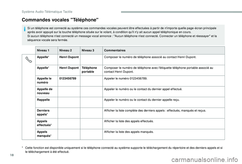 CITROEN JUMPER 2019  Notices Demploi (in French) 18
Commandes vocales "Téléphone"
Si un téléphone est connecté au système ces commandes vocales peuvent être effectuées à partir de n'importe quelle page-écran principale 
après 