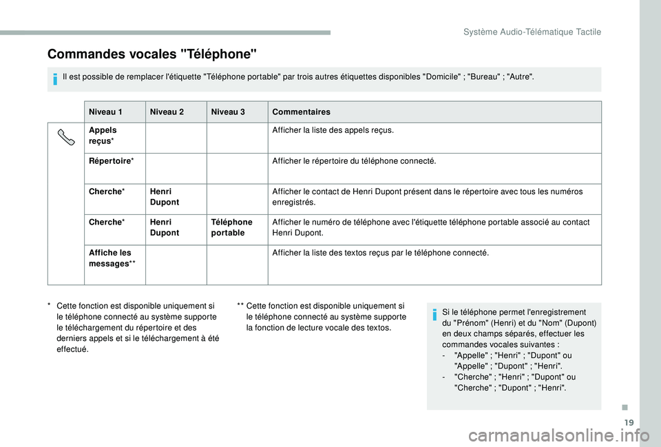CITROEN JUMPER 2019  Notices Demploi (in French) 19
Commandes vocales "Téléphone"
Il est possible de remplacer l'étiquette "Téléphone portable" par trois autres étiquettes disponibles "Domicile" ; "Bureau" ;