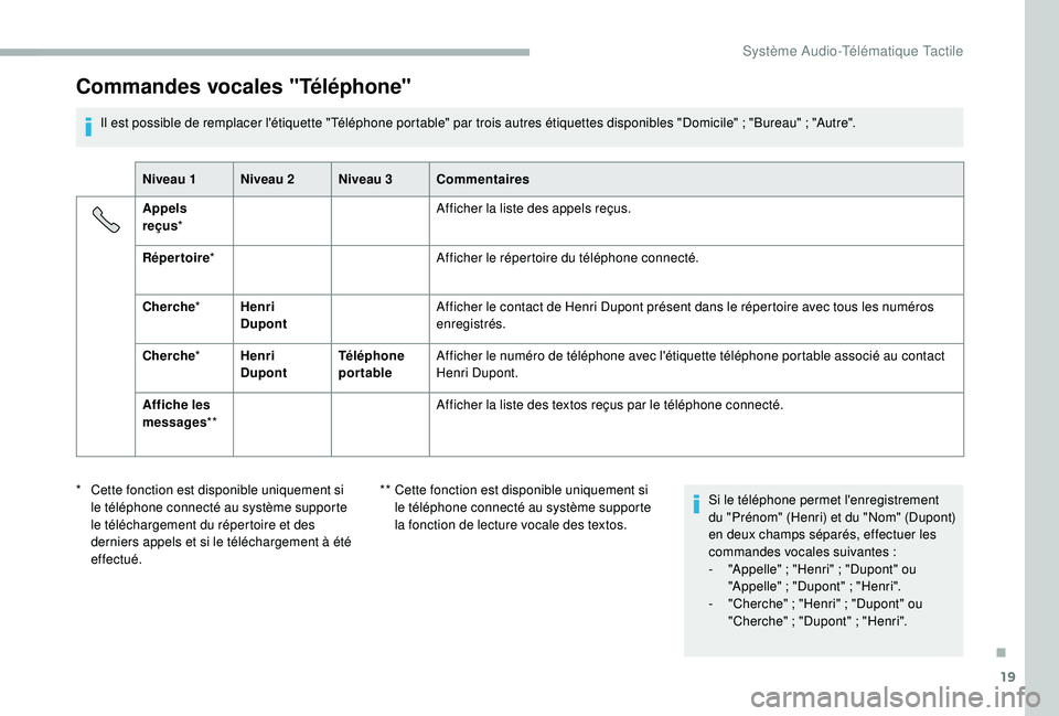 CITROEN JUMPER 2019 Notices Demploi (in French) 19
Commandes vocales "Téléphone"
Il est possible de remplacer l'étiquette "Téléphone portable" par trois autres étiquettes disponibles "Domicile" ; "Bureau" ; CITROEN JUMPER 2019 Notices Demploi (in French) 19
Commandes vocales "Téléphone"
Il est possible de remplacer l'étiquette "Téléphone portable" par trois autres étiquettes disponibles "Domicile" ; "Bureau" ;