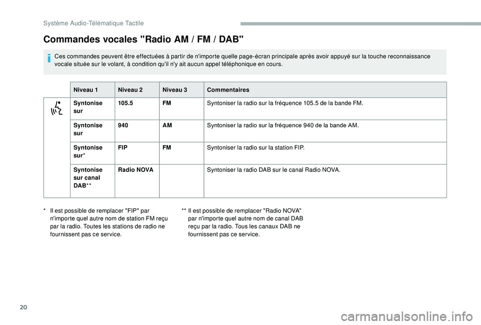 CITROEN JUMPER 2019  Notices Demploi (in French) 20
Commandes vocales "Radio AM / FM / DAB"
Ces commandes peuvent être effectuées à partir de n'importe quelle page-écran principale après avoir appuyé sur la touche reconnaissance 
v