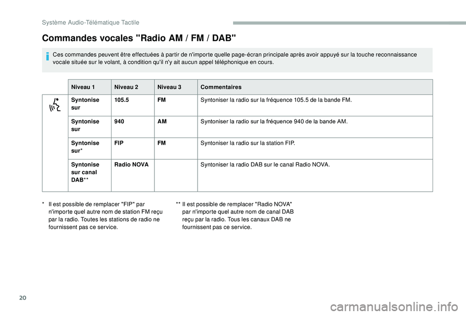 CITROEN JUMPER 2019 Notices Demploi (in French) 20
Commandes vocales "Radio AM / FM / DAB"
Ces commandes peuvent être effectuées à partir de n'importe quelle page-écran principale après avoir appuyé sur la touche reconnaissance
v CITROEN JUMPER 2019 Notices Demploi (in French) 20
Commandes vocales "Radio AM / FM / DAB"
Ces commandes peuvent être effectuées à partir de n'importe quelle page-écran principale après avoir appuyé sur la touche reconnaissance
v