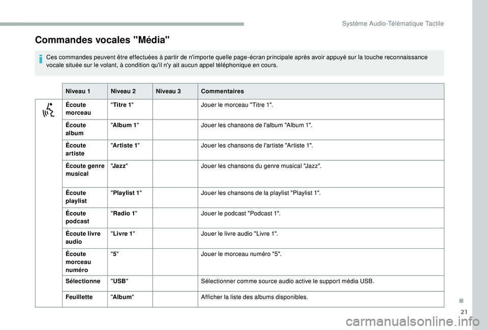 CITROEN JUMPER 2019  Notices Demploi (in French) 21
Commandes vocales "Média"
Ces commandes peuvent être effectuées à partir de n'importe quelle page-écran principale après avoir appuyé sur la touche reconnaissance 
vocale située
