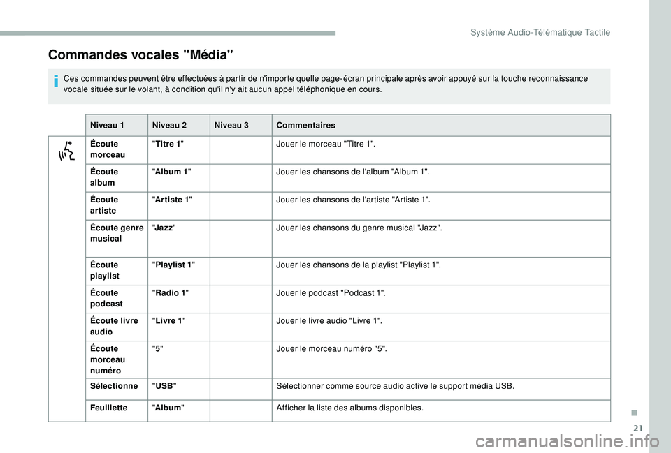 CITROEN JUMPER 2019 Notices Demploi (in French) 21
Commandes vocales "Média"
Ces commandes peuvent être effectuées à partir de n'importe quelle page-écran principale après avoir appuyé sur la touche reconnaissance
vocale située CITROEN JUMPER 2019 Notices Demploi (in French) 21
Commandes vocales "Média"
Ces commandes peuvent être effectuées à partir de n'importe quelle page-écran principale après avoir appuyé sur la touche reconnaissance
vocale située