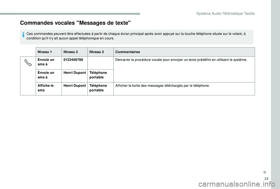 CITROEN JUMPER 2019  Notices Demploi (in French) 23
Commandes vocales "Messages de texte"
Ces commandes peuvent être effectuées à partir de chaque écran principal après avoir appuyé sur la touche téléphone située sur le volant, à 
