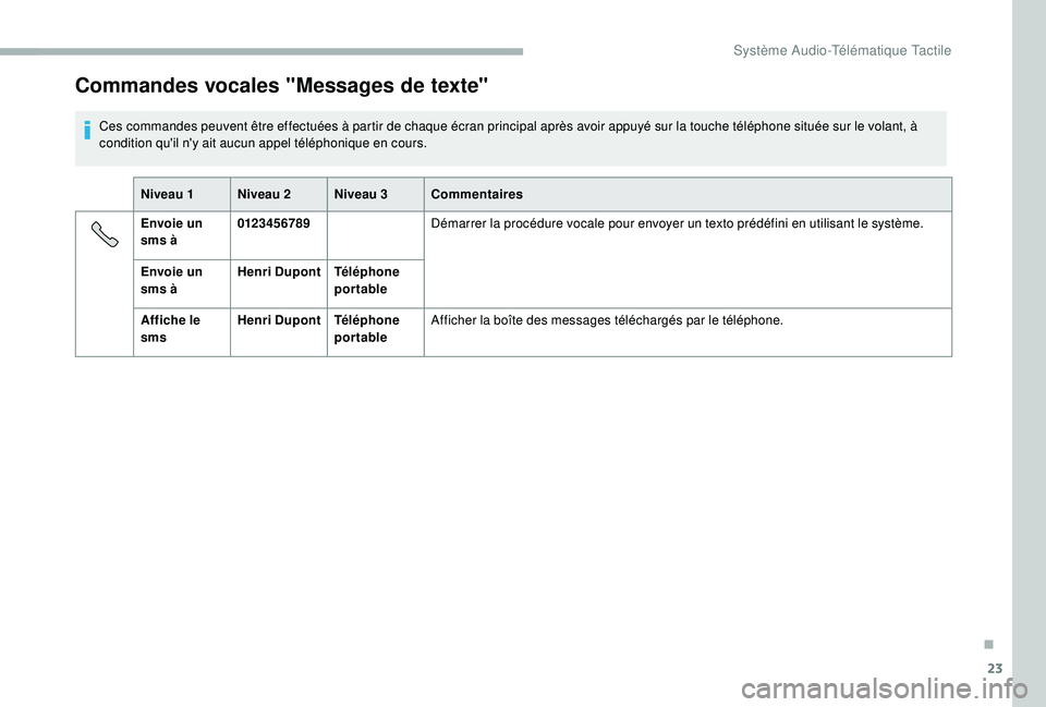 CITROEN JUMPER 2019 Notices Demploi (in French) 23
Commandes vocales "Messages de texte"
Ces commandes peuvent être effectuées à partir de chaque écran principal après avoir appuyé sur la touche téléphone située sur le volant, à
CITROEN JUMPER 2019 Notices Demploi (in French) 23
Commandes vocales "Messages de texte"
Ces commandes peuvent être effectuées à partir de chaque écran principal après avoir appuyé sur la touche téléphone située sur le volant, à