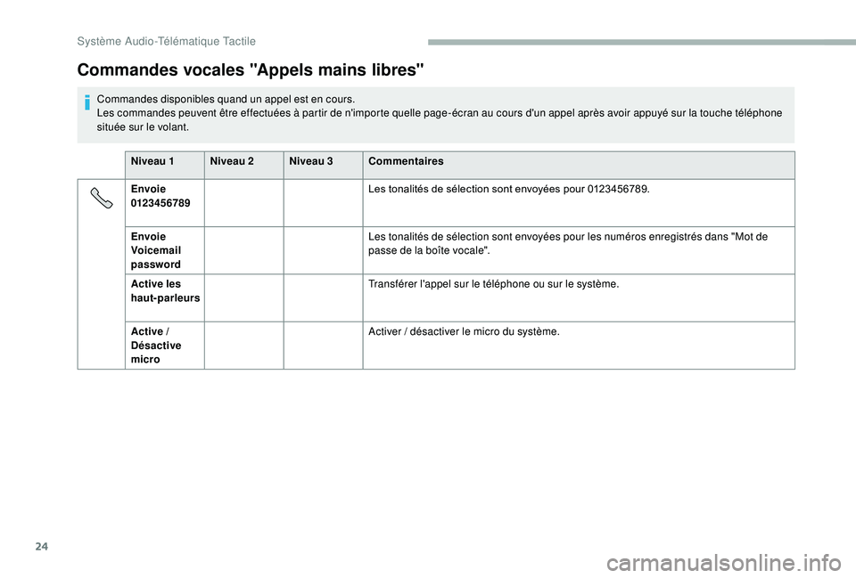 CITROEN JUMPER 2019 Notices Demploi (in French) 24
Commandes vocales "Appels mains libres"
Commandes disponibles quand un appel est en cours.
Les commandes peuvent être effectuées à partir de n'importe quelle page-écran au cours d CITROEN JUMPER 2019 Notices Demploi (in French) 24
Commandes vocales "Appels mains libres"
Commandes disponibles quand un appel est en cours.
Les commandes peuvent être effectuées à partir de n'importe quelle page-écran au cours d