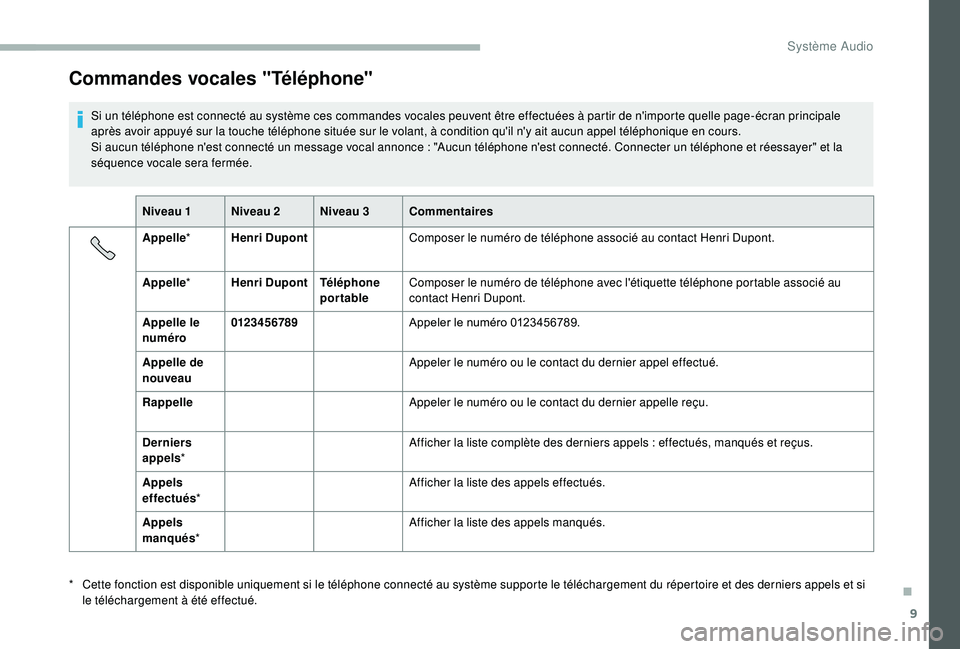 CITROEN JUMPER 2019  Notices Demploi (in French) 9
Commandes vocales "Téléphone"
Si un téléphone est connecté au système ces commandes vocales peuvent être effectuées à partir de n'importe quelle page-écran principale 
après a