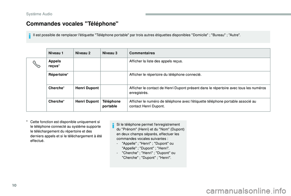 CITROEN JUMPER 2019  Notices Demploi (in French) 10
Commandes vocales "Téléphone"
Il est possible de remplacer l'étiquette "Téléphone portable" par trois autres étiquettes disponibles "Domicile" ; "Bureau" ;