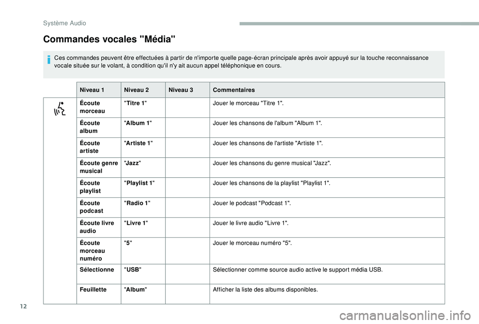 CITROEN JUMPER 2019  Notices Demploi (in French) 12
Commandes vocales "Média"
Ces commandes peuvent être effectuées à partir de n'importe quelle page-écran principale après avoir appuyé sur la touche reconnaissance 
vocale située