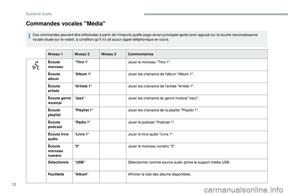 CITROEN JUMPER 2019 Notices Demploi (in French) 12
Commandes vocales "Média"
Ces commandes peuvent être effectuées à partir de n'importe quelle page-écran principale après avoir appuyé sur la touche reconnaissance
vocale située CITROEN JUMPER 2019 Notices Demploi (in French) 12
Commandes vocales "Média"
Ces commandes peuvent être effectuées à partir de n'importe quelle page-écran principale après avoir appuyé sur la touche reconnaissance
vocale située