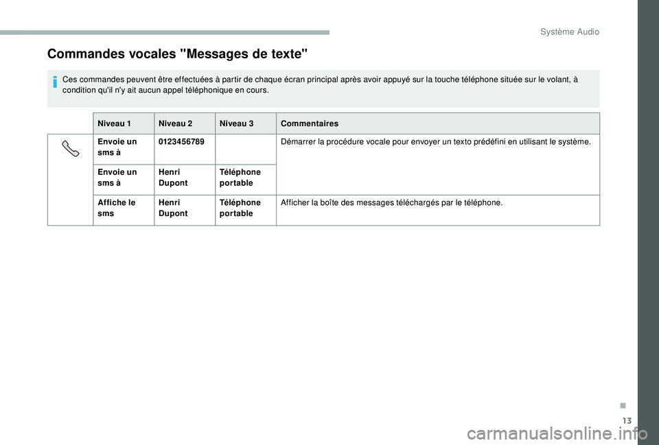 CITROEN JUMPER 2019  Notices Demploi (in French) 13
Commandes vocales "Messages de texte"
Ces commandes peuvent être effectuées à partir de chaque écran principal après avoir appuyé sur la touche téléphone située sur le volant, à 
