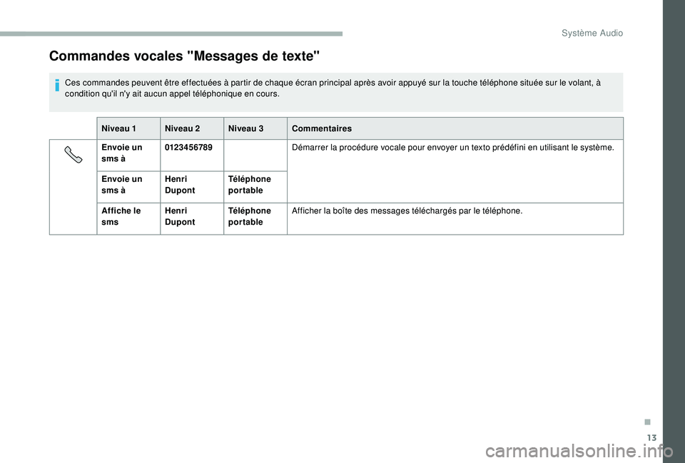 CITROEN JUMPER 2019 Notices Demploi (in French) 13
Commandes vocales "Messages de texte"
Ces commandes peuvent être effectuées à partir de chaque écran principal après avoir appuyé sur la touche téléphone située sur le volant, à
CITROEN JUMPER 2019 Notices Demploi (in French) 13
Commandes vocales "Messages de texte"
Ces commandes peuvent être effectuées à partir de chaque écran principal après avoir appuyé sur la touche téléphone située sur le volant, à