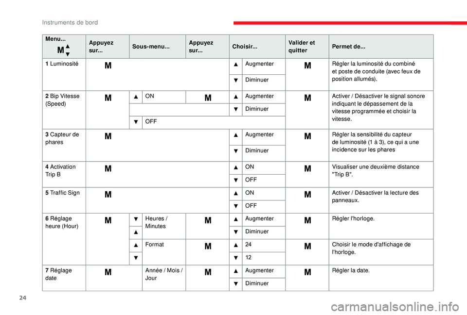 CITROEN JUMPER 2019  Notices Demploi (in French) 24
Menu...Appuyez 
sur...Sous-menu... Appuyez 
sur...Choisir... Valider et 
quitterPermet de...
1 Luminosité AugmenterRégler la luminosité du combiné 
et poste de conduite (avec feux de 
position 