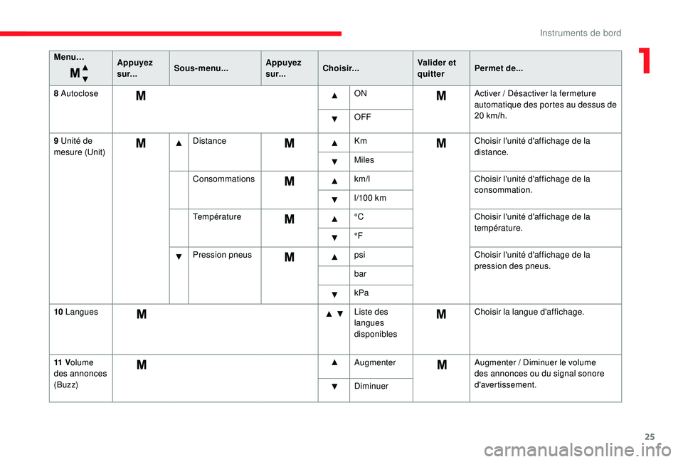 CITROEN JUMPER 2019  Notices Demploi (in French) 25
Menu…Appuyez 
sur...Sous-menu... Appuyez 
sur...Choisir... Valider et 
quitterPermet de...
8 Autoclose ONActiver
  / Désactiver la fermeture 
automatique des portes au dessus de 
20
  km/h.
OFF
