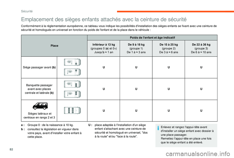 CITROEN JUMPER 2019 Notices Demploi (in French) 82
Emplacement des sièges enfants attachés avec la ceinture de sécurité
Conformément à la réglementation européenne, ce tableau vous indique les possibilités d'installation des sièges en CITROEN JUMPER 2019 Notices Demploi (in French) 82
Emplacement des sièges enfants attachés avec la ceinture de sécurité
Conformément à la réglementation européenne, ce tableau vous indique les possibilités d'installation des sièges en