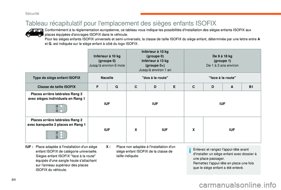 CITROEN JUMPER 2019  Notices Demploi (in French) 84
IUF :Place adaptée à l'installation d'un siège 
enfant ISOFIX de catégorie universelle. 
Sièges enfant ISOFIX "face à la route" 
équipés d'une sangle haute s'attacha