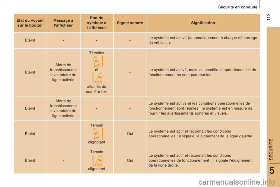 CITROEN JUMPER 2017 Notices Demploi (in French) 11 3
Sécurité en conduite
état du voyant
sur le boutonm essage à
l'afficheuré tat du
symbole à l'afficheur Signal sonore
Signification
Éteint ---Le système est activé (automatiqu CITROEN JUMPER 2017 Notices Demploi (in French) 11 3
Sécurité en conduite
état du voyant
sur le boutonm essage à
l'afficheuré tat du
symbole à l'afficheur Signal sonore
Signification
Éteint ---Le système est activé (automatiqu