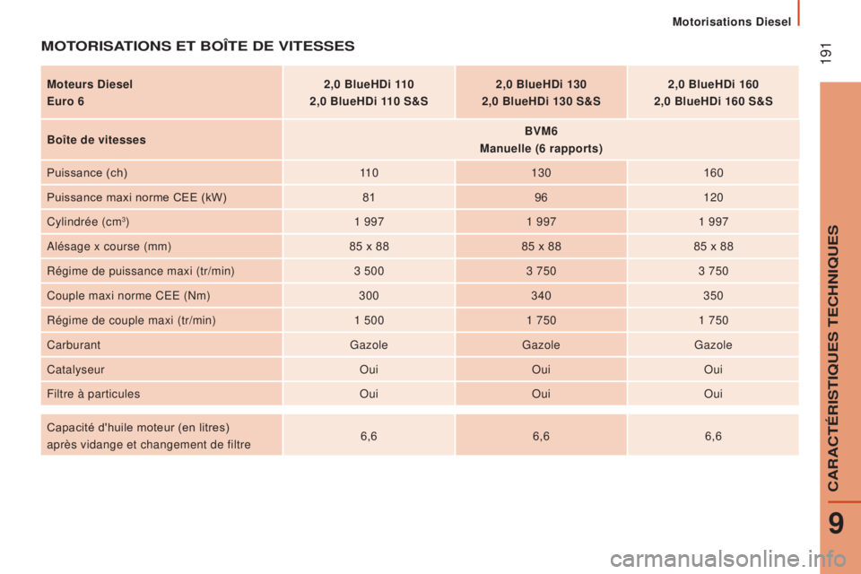 CITROEN JUMPER 2017  Notices Demploi (in French)  191
motorisations Diesel
mOTORISaTIONS e T  b O î T e  D e  VIT e SS e S
moteurs Diesel
e

uro 6 2,0 
b lueHDi 110
2,0  b lueHDi 110 S&S2,0 
b lueHDi 130
2,0  b lueHDi 130 S&S2,0 
b lueHDi 160
2,0  