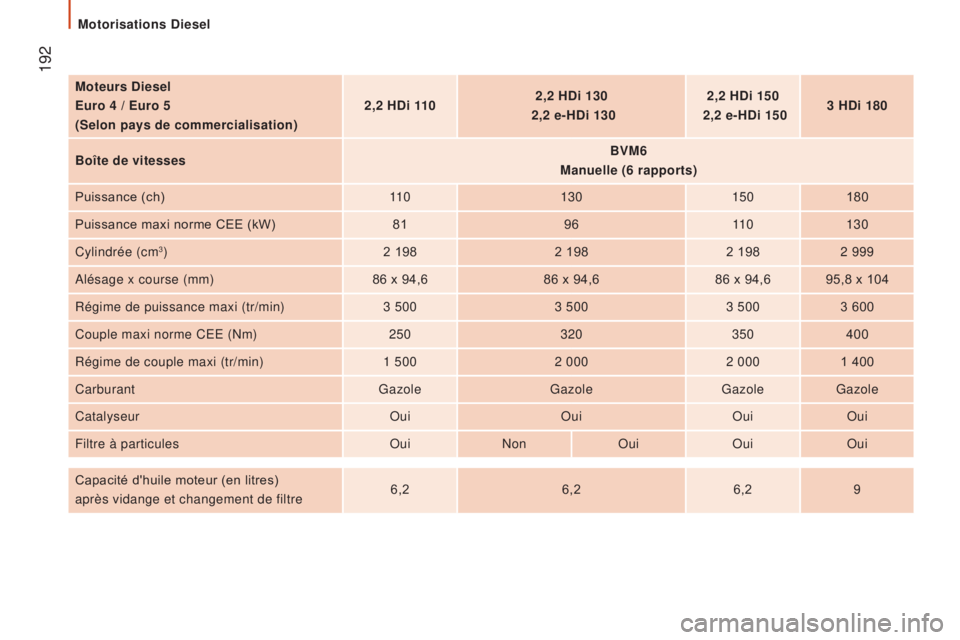 CITROEN JUMPER 2017  Notices Demploi (in French)  192
motorisations Diesel
m
oteurs Diesel
e

uro 4 /  e uro 5
(Selon pays de commercialisation) 2,2 HDi 110
2,2 HDi 130
 
  2,2 e-HDi 130 2,2 HDi 150
 
  2,2 e-HDi 150 3 HDi 180
b

oîte de vitesses
b