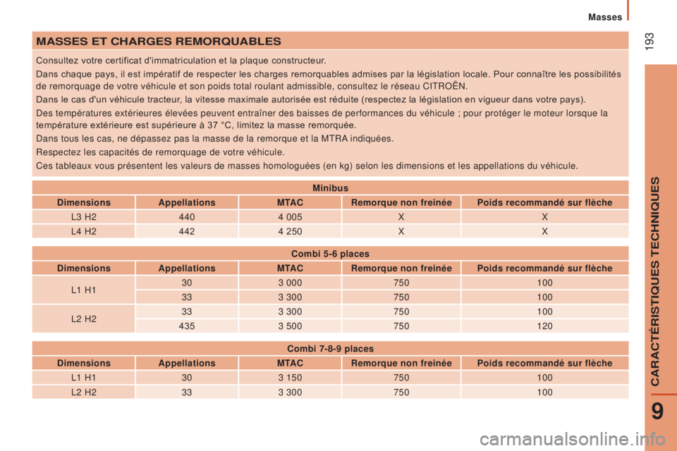 CITROEN JUMPER 2017  Notices Demploi (in French)  193
masses
maSSeS eT CHaRGeS RemORQuabLeS
Consultez votre certificat d'immatriculation et la plaque constructeur.
Dans chaque pays, il est impératif de respecter les charges remorquables admises