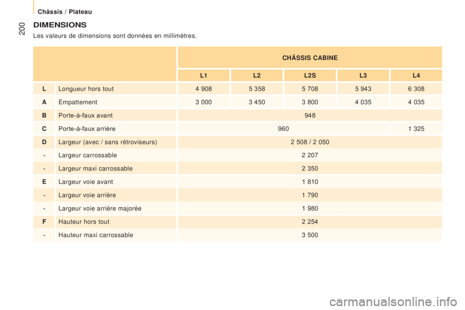 CITROEN JUMPER 2017  Notices Demploi (in French) Châssis / Plateau
 200
DImeNSIONS
Les valeurs de dimensions sont données en millimètres.CHÂSSIS C ab IN e
L1L2L2S L3L4
L Longueur hors tout 4

  9085
  3585
  7085
  9436
  308
aEmpattement3

  00