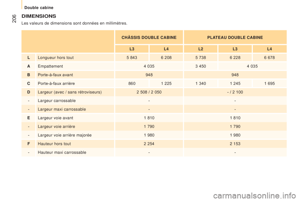 CITROEN JUMPER 2017  Notices Demploi (in French) Double cabine
 206
DImeNSIONS
Les valeurs de dimensions sont données en millimètres.CHÂSSIS DO ub L e  C ab IN e
PL
 a
T
 eau  DO ub L e  C ab IN e
L3L4L2L3L4
L Longueur hors tout 5 8436 2085 7386 