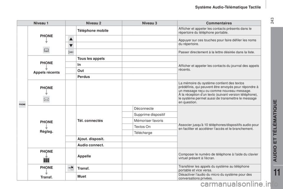 CITROEN JUMPER 2017 Notices Demploi (in French) Système audio-Télématique Tactile
243Niveau 1 Niveau 2 Niveau 3 Commentaires
PHON
e
T
éléphone mobile
Afficher et appeler les contacts présents dans le
répertoire du téléphone portable.
Ap CITROEN JUMPER 2017 Notices Demploi (in French) Système audio-Télématique Tactile
243Niveau 1 Niveau 2 Niveau 3 Commentaires
PHON
e
T
éléphone mobile
Afficher et appeler les contacts présents dans le
répertoire du téléphone portable.
Ap