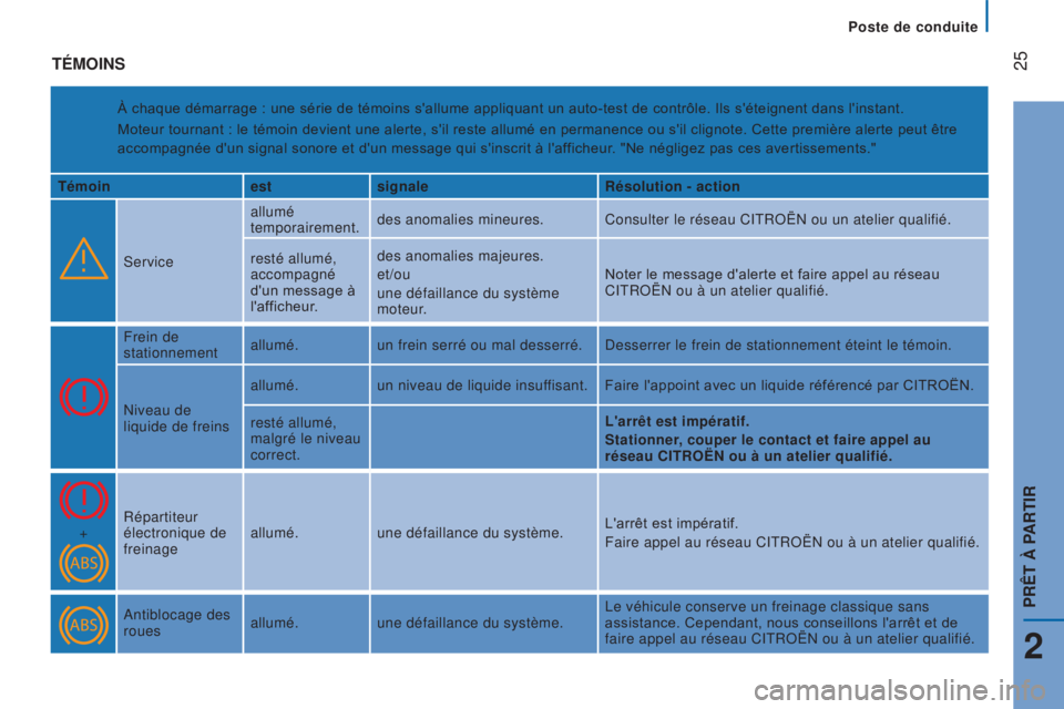 CITROEN JUMPER 2017 Notices Demploi (in French)
Poste de conduite
25TémOINS
À chaque démarrage : une série de témoins s'allume appliquant un auto-test de contrôle. Ils s'éteignent dans l'instant.
Moteur tournant : le témo CITROEN JUMPER 2017 Notices Demploi (in French)
Poste de conduite
25TémOINS
À chaque démarrage : une série de témoins s'allume appliquant un auto-test de contrôle. Ils s'éteignent dans l'instant.
Moteur tournant : le témo